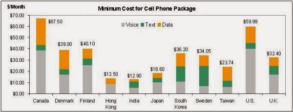 Do prices vary by the number of minutes on a prepaid Verizon cell phone?