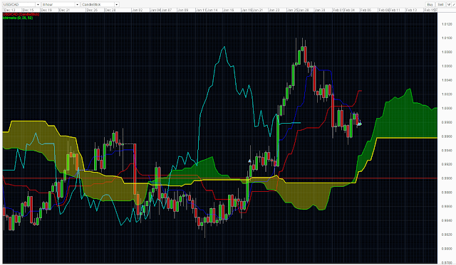 Ichimoku cloud forex strategy