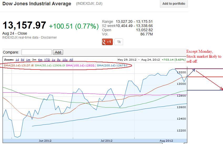 Premarket Trading Ideas FDA Calendar And Stockchart analysis