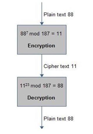 Rsa Algorithm Example