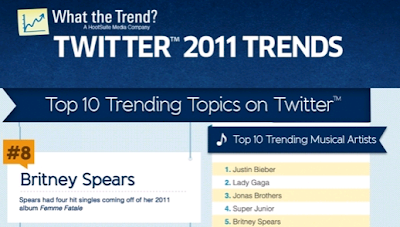 Britney Spears at #8 Top Twitter Trends 2011