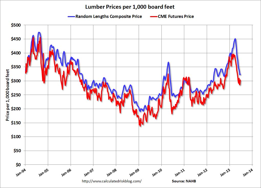 Calculated Risk Lumber Prices off 25 from recent peak
