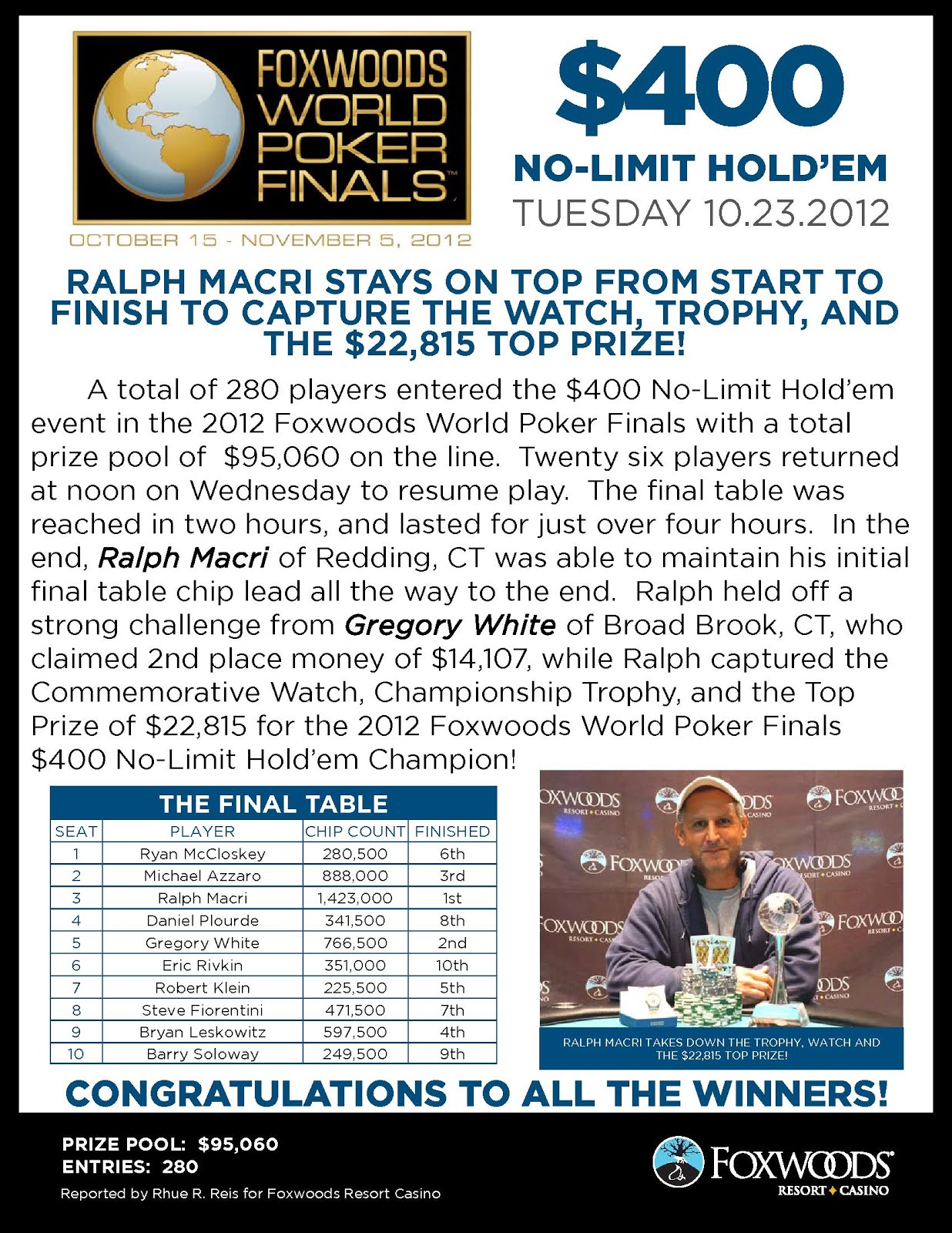 World poker finals foxwoods