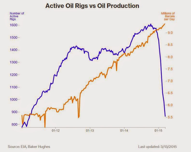 Drilling Maps Chart of Active Oil Rigs vs Oil Production