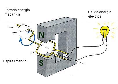 Transformación de energía mecánica a Eléctrica