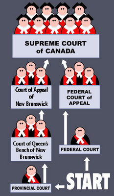 system canada canadian judicial court justice brunswick supreme appeal definition law fredericton constitution federal police courts george lawyer judiciary government