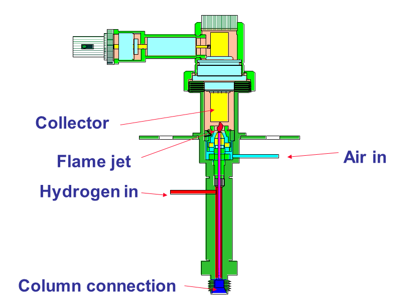 FLAME IONISATION DETECTOR IN GAS CHROMATOGRAPHY Analytical