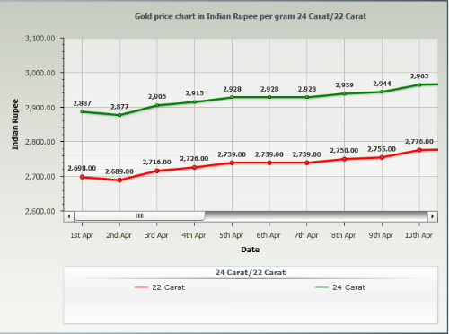 Gold Rate Chart In Chennai
