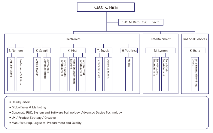 Sony Organizational Chart