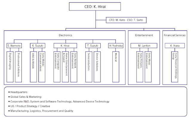 organizational structure of sony company