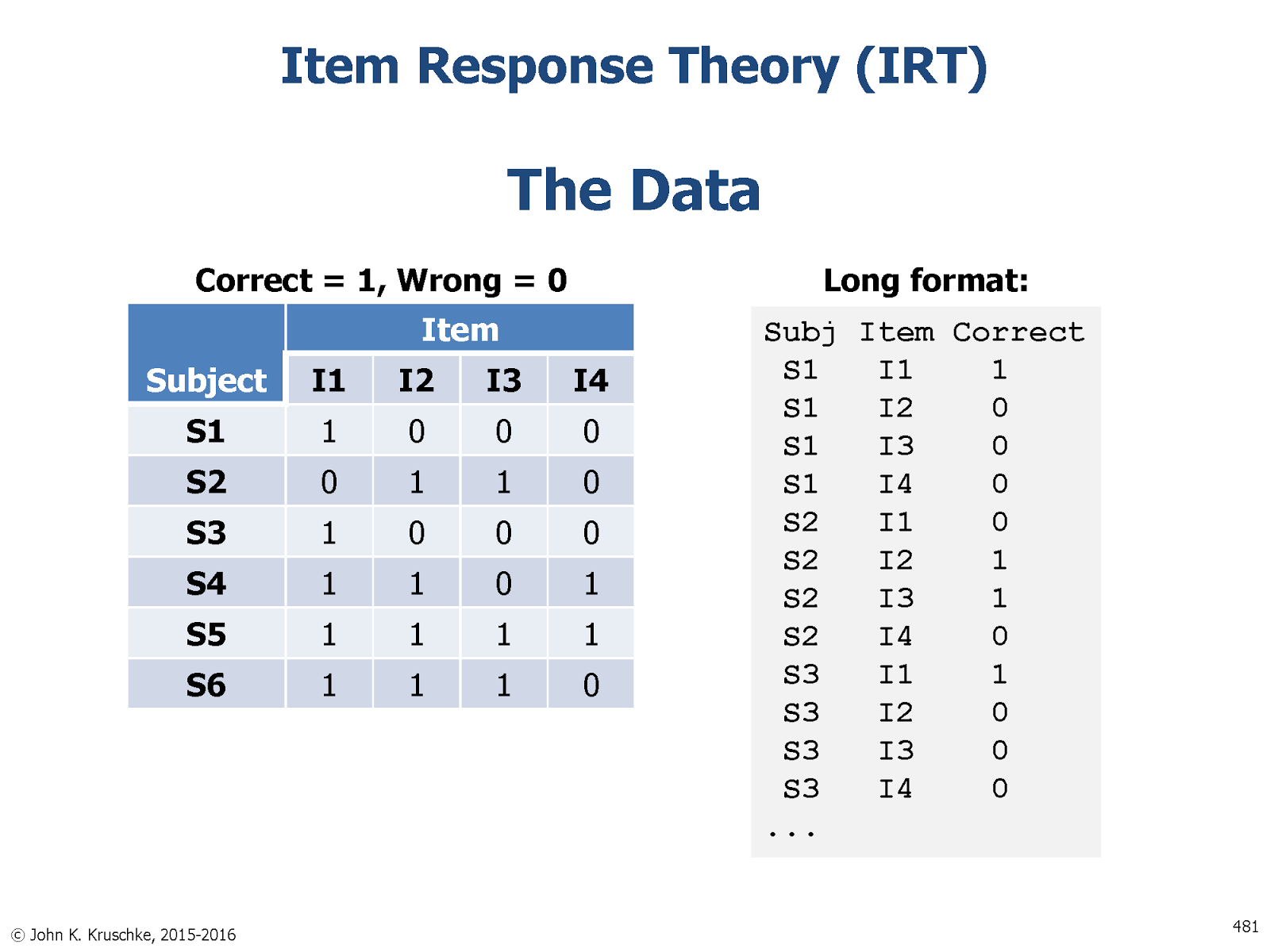 Doing Bayesian Data Analysis Bayesian Item Response Theory in JAGS A