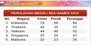 Hasil Perolehan Medali SEA Games 2011
