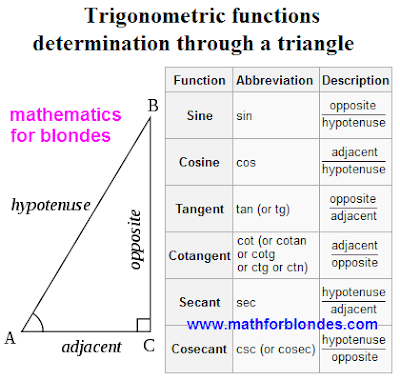 Trigonometric functions determination through a triangle. Mathematics for blondes.