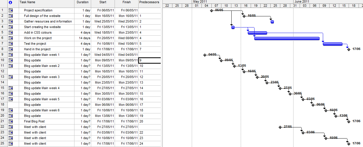 Unit 4 Movie Reviewing site My Gantt chart Friday 13th