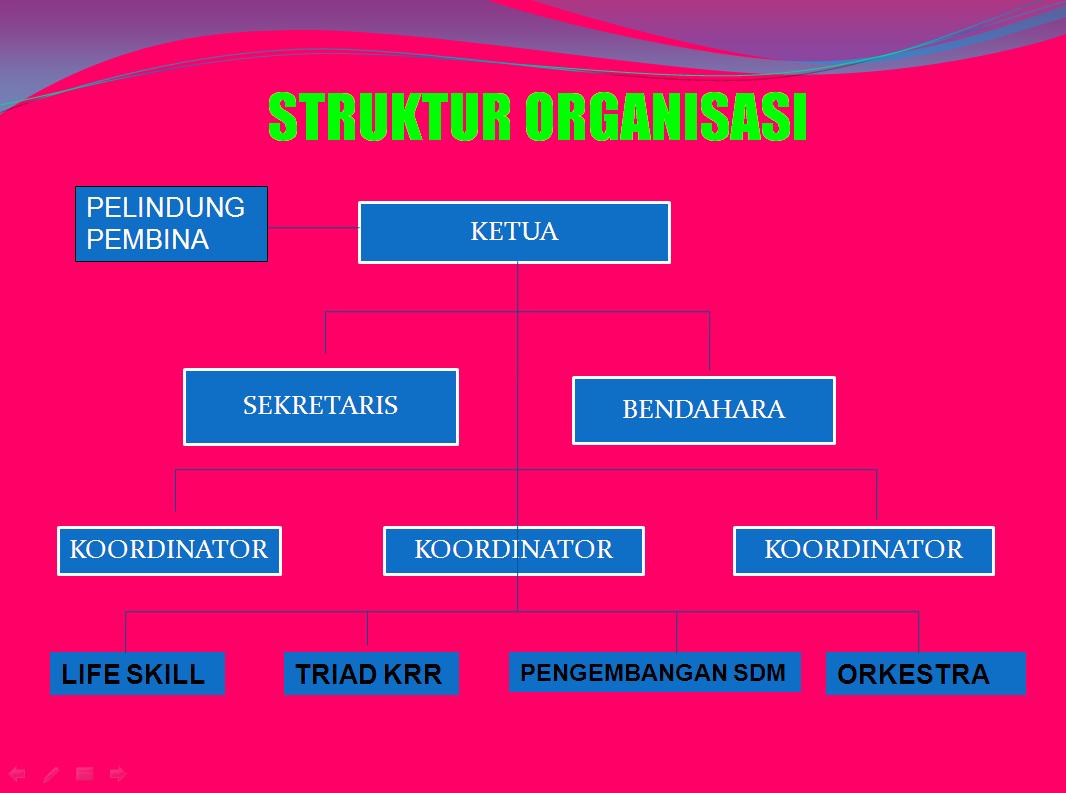 Pik Remaja Mawar Struktur Organisasi Pik Remaja Mawar