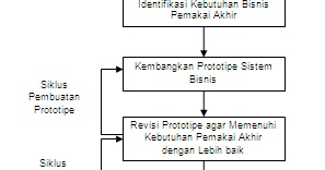 Pengenalan Protyping Metode Prototyping