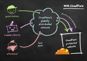 CloudFlare