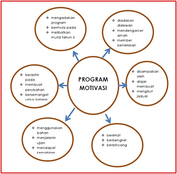 Karangan Upsr Rangka Karangan Program Motivasi