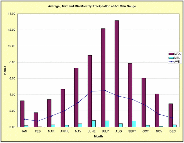 Average water precipitation