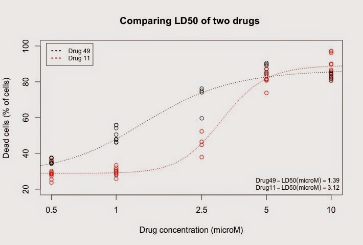 Ld50 Chart Drugs