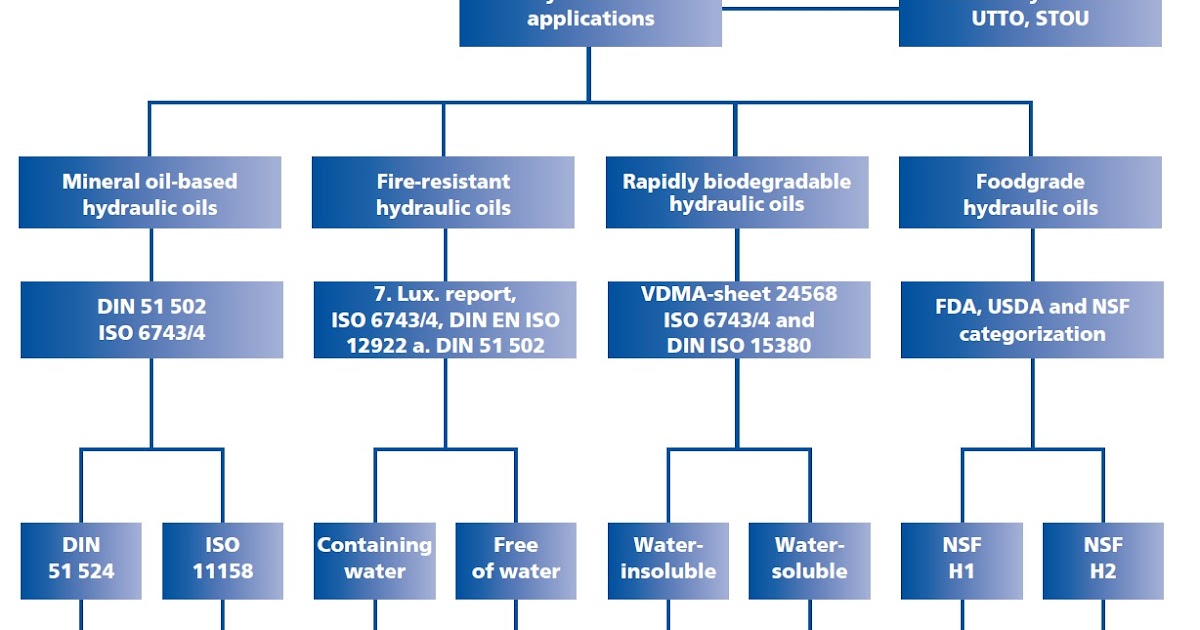 Varian dari semua Kategori Oli Hydraulic Authorized Distributor Total Oil
