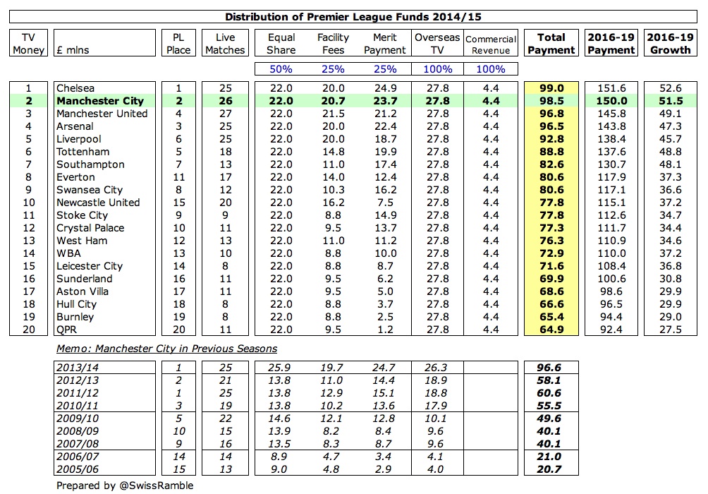 rencontre premier league