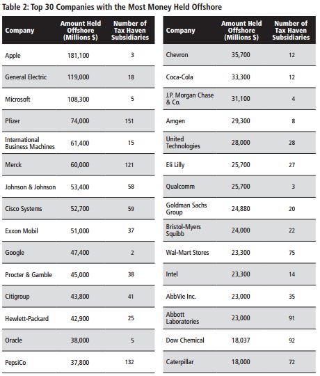 Table 2: Top 30 Companies with the Most Money Held OffShore