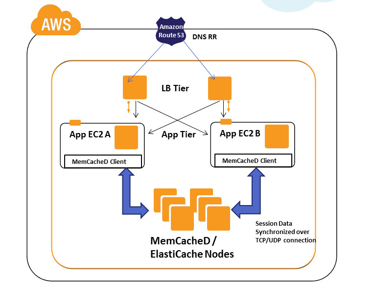 distributed caching with memcached pdf