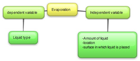 Peter's science blog: Evaporation