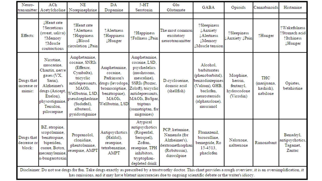Drugs And Neurotransmitters Chart