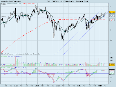 analisis-tecnico-enagas-10-abril-2011