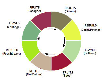 Food Rotation Chart