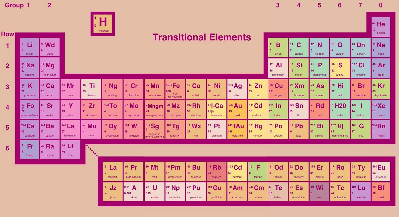 Elementos de la tabla periodica