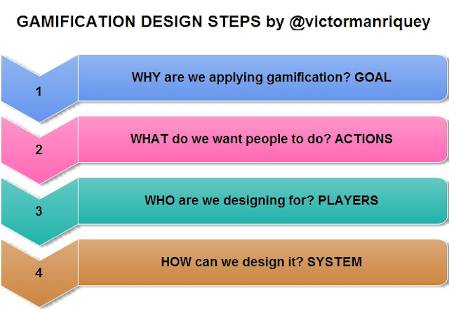 Gamification design steps