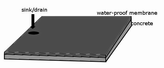 Fig Water Proof Membrane Dark Gray And The Bottom Layer Is The Concrete Scaffold Holding The Whole Bathroom Unit A Sink Drain Is Shown Fig Water Proof Membrane Dark Gray And The Bottom Layer Is The Concrete Scaffold Holding The Whole Bathroom Unit A Sink Drain Is Shown
