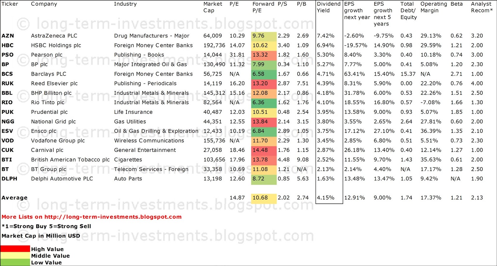 Dividend Yield Stock, Capital, Investment Great Britain’s Best