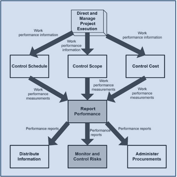 a Certified Project Manager Chapter 81 Performance Reporting