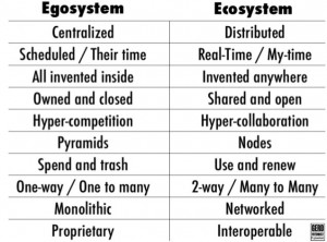 Egosystem vs. Ecosystem