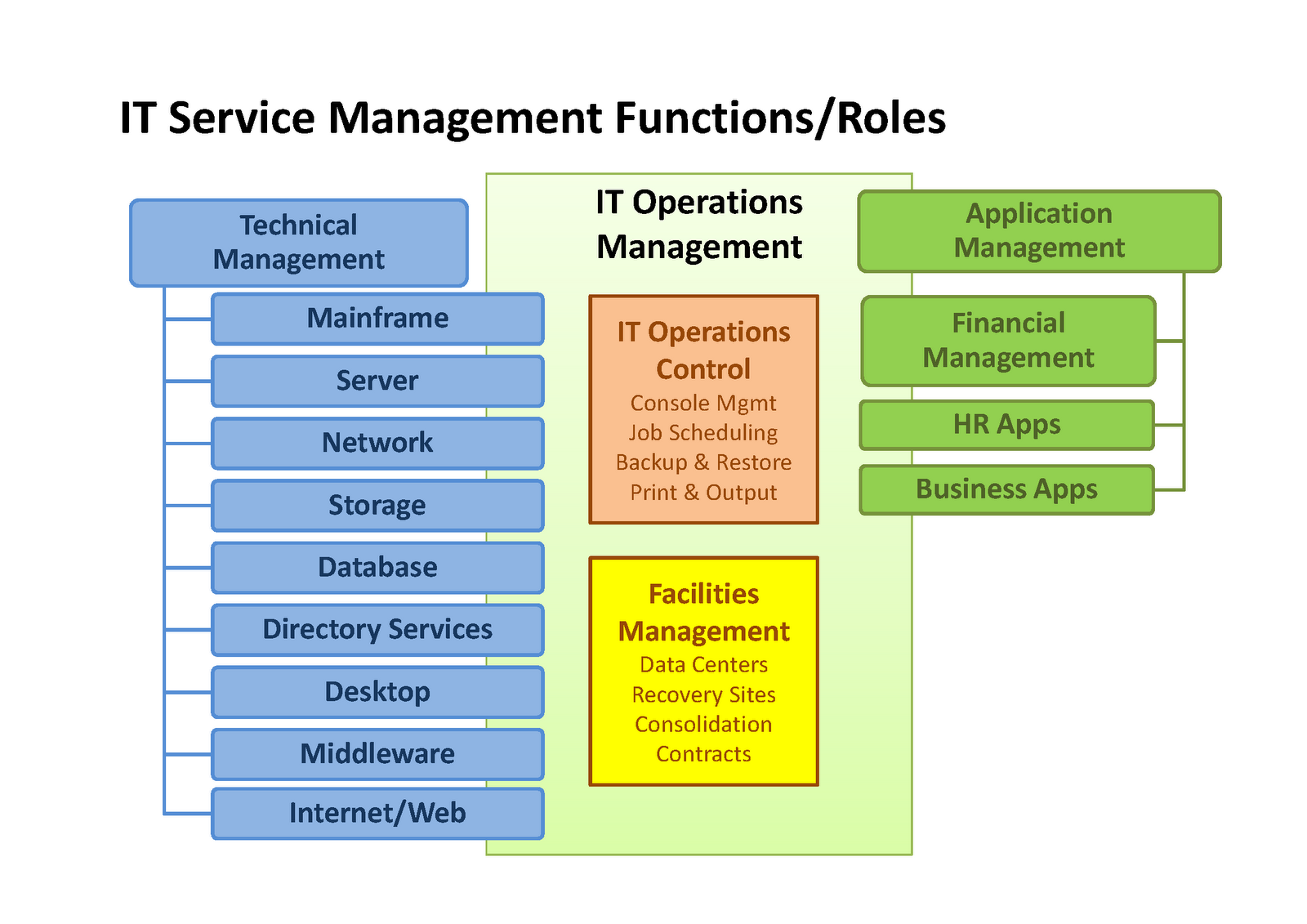 iTechpros Group عين التقنية IT service operations Functions