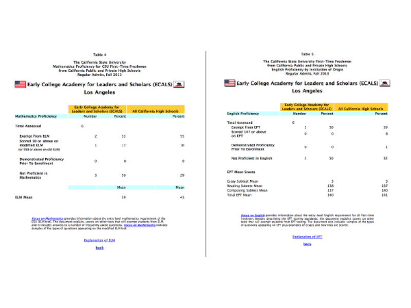 PUC's 50% CSU proficiency. These are Ref Rodriguez's best results with cherry picked students and extra funding? PUC's 50% CSU proficiency. These are Ref Rodriguez's best results with cherry picked students and extra funding?