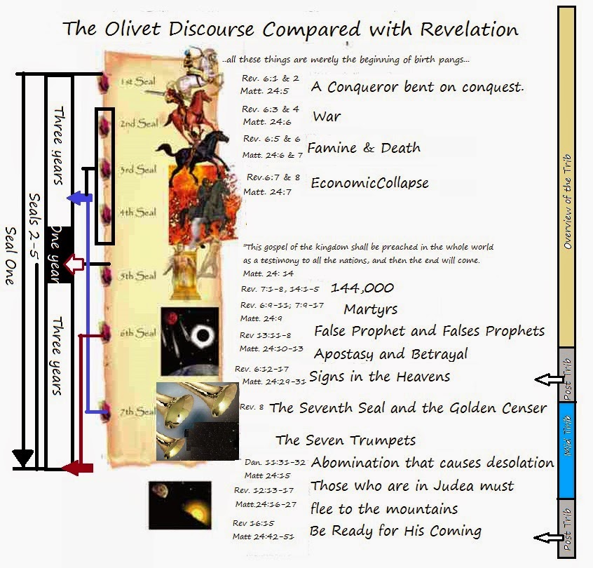 Olivet Discourse Chart