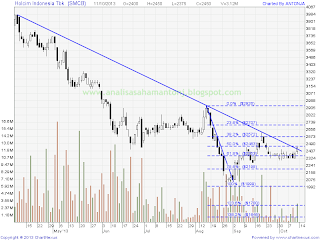 saham smcb