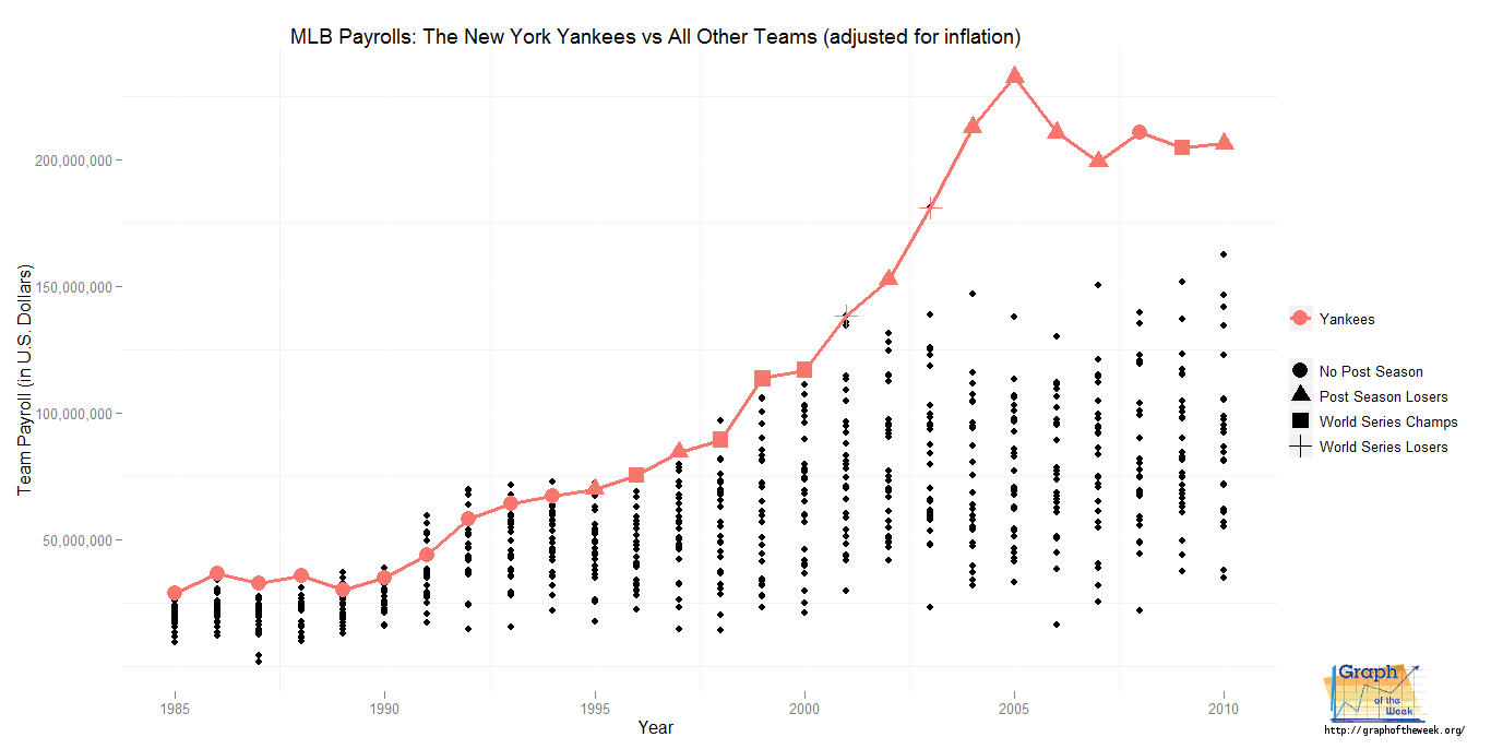 Graph of the Week The New York Yankees Payroll vs Everyone Else (Major League Baseball)