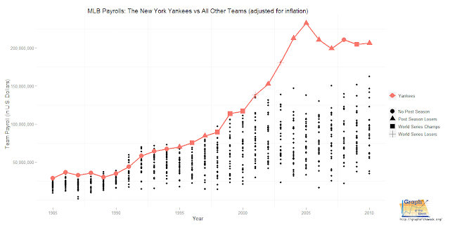 Chart: Major League Baseball Payrolls: New York Yankees vs all other teams (adjusted for inflation) border=