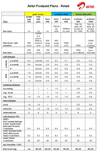 airtel plans postpaid data usage voice call march babu ganesh launched