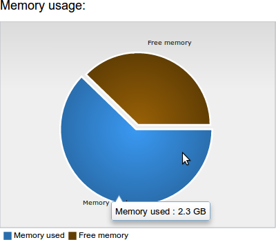 Dojo Pie Chart