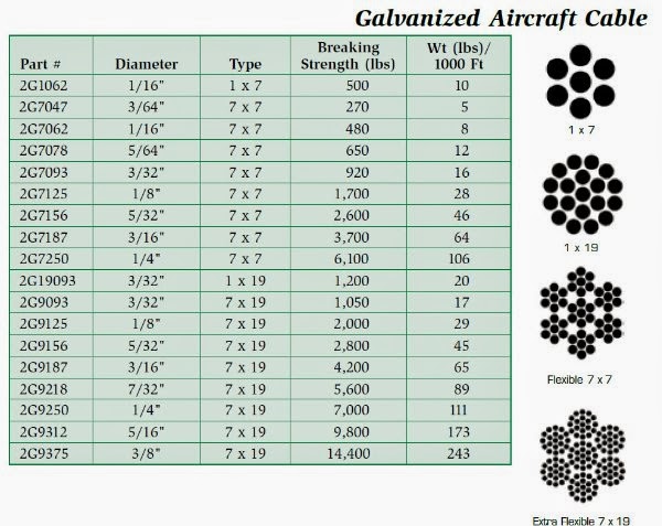 Aircraft Cable Chart