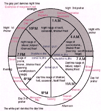 Raga Chart