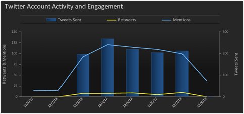 Twitter Customer Service Analysis Report - сравнивает количество твитов, ретвитов и упоминаний