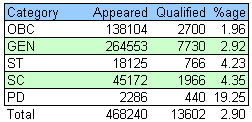 Category-wise IIT-JEE Success Rate